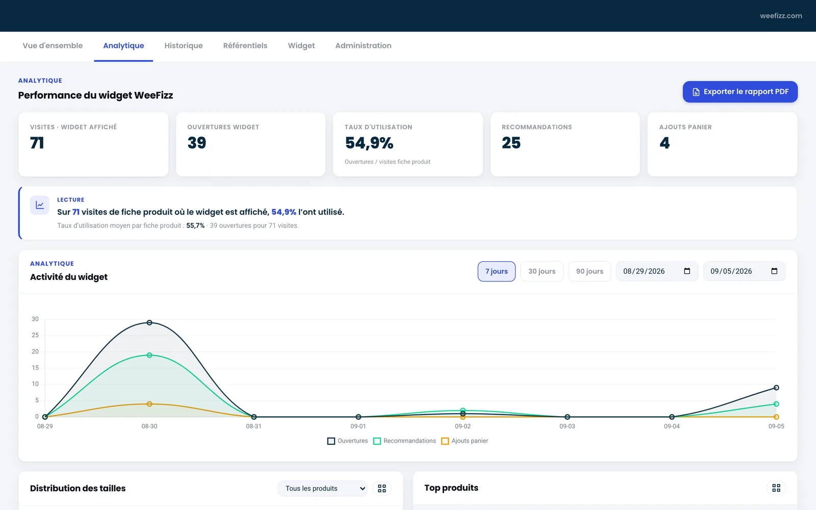 Espace WeeFizz, rubrique Analytique : visites, taux d'utilisation du widget, recommandations et ajouts au panier